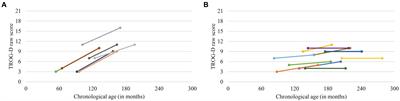 Morphosyntactic development in German-speaking individuals with Down syndrome—longitudinal data